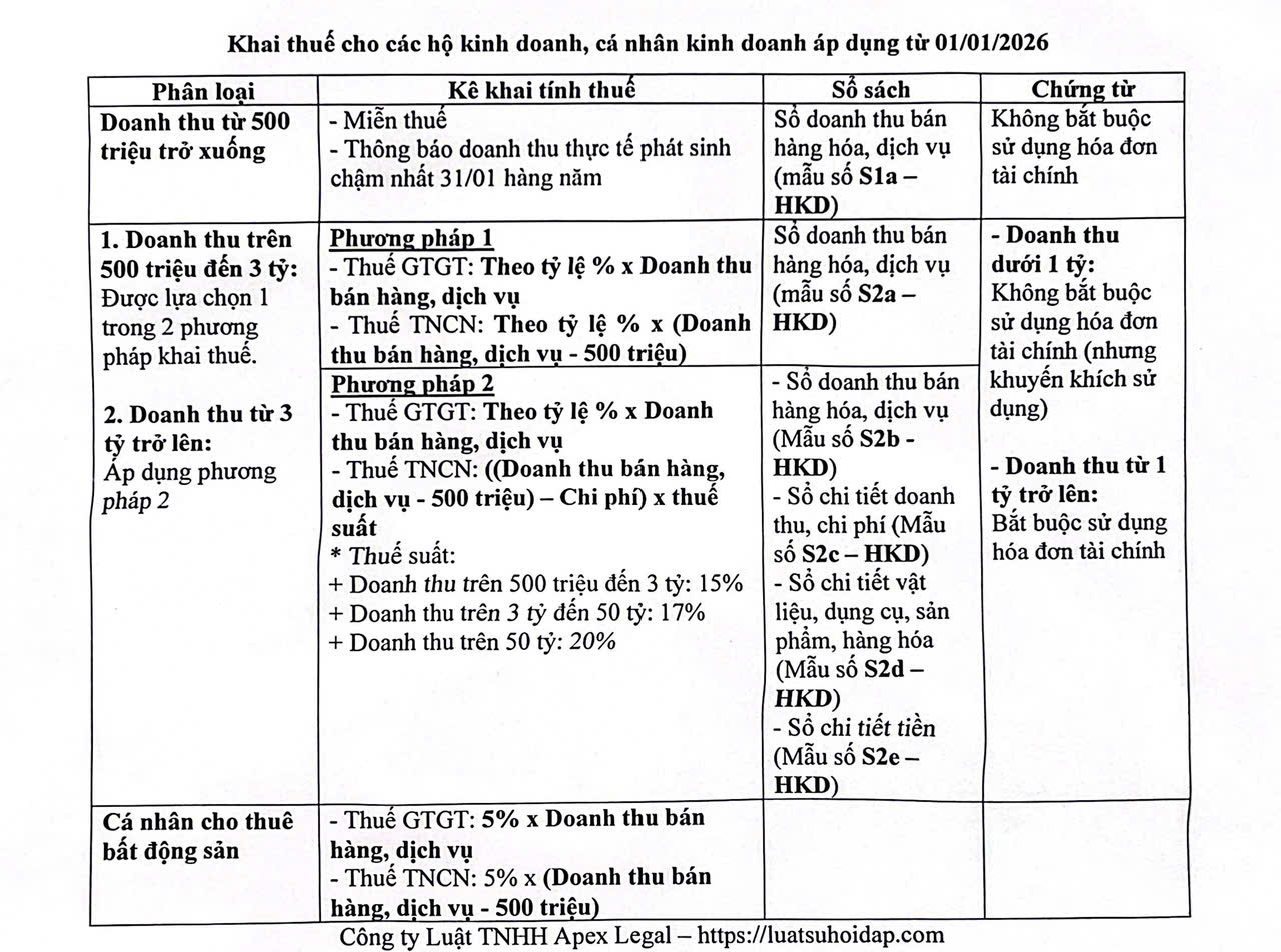 Kê khai Hộ kinh doanh theo Thông tư 152/2025/TT-BTC